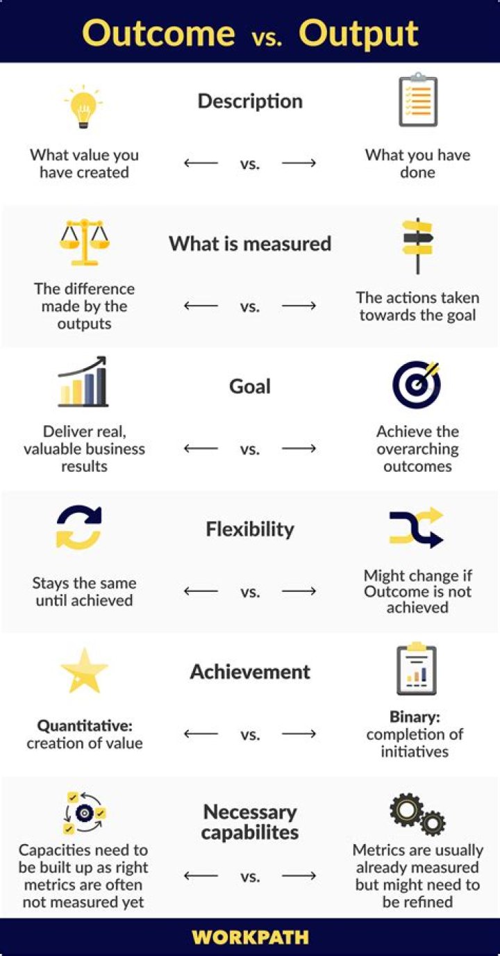 What is the Difference Between Output and Outcome